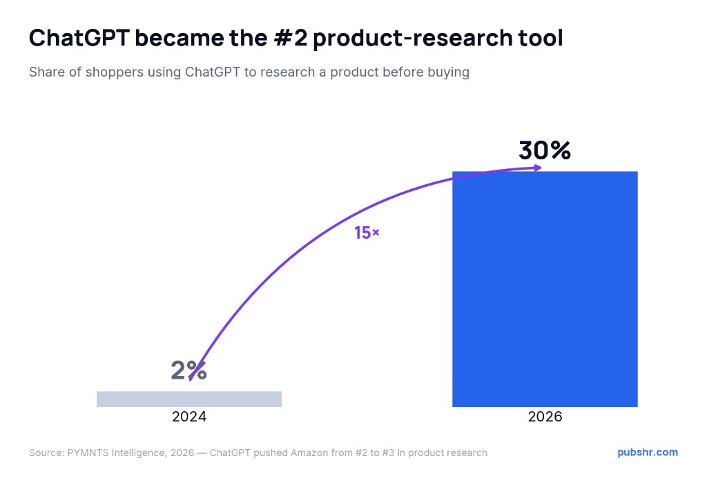 ChatGPT product-research share grew from 2% to 30%