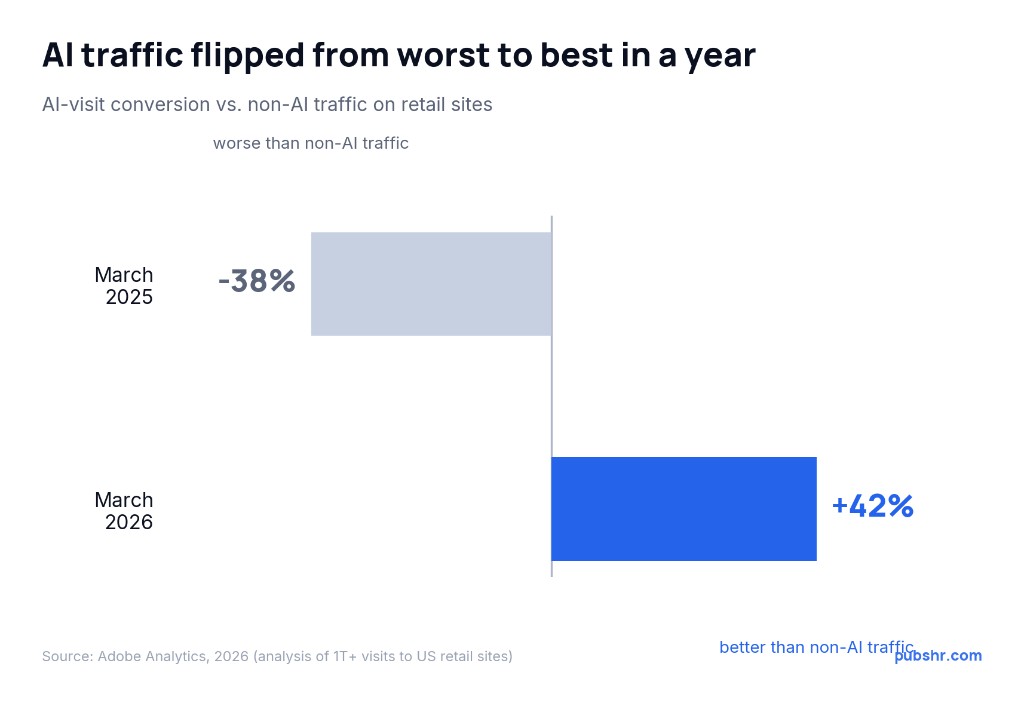 AI traffic conversion flipped from -38% to +42%