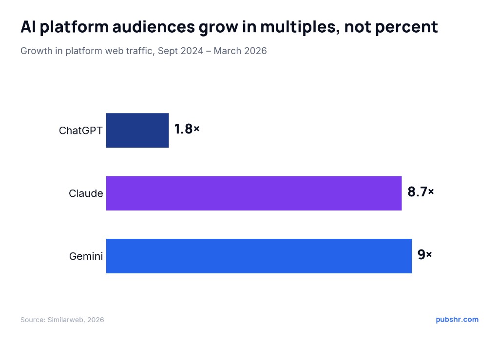 AI platform traffic growth in multiples