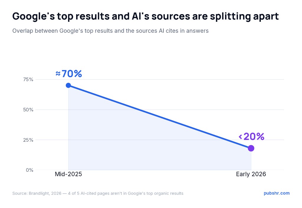 Overlap between Google top results and AI sources fell from 70% to under 20%